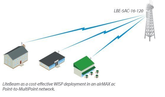 Ubiquiti Litebeam M5 Application