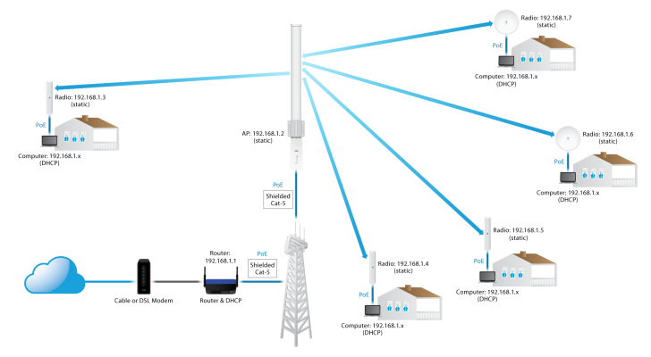 Ubiquiti networking products guide 2020 | TDK Solutions Ltd